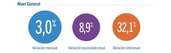Un gráfico muestra tres círculos con porcentajes: 3,0% (azul, variación mensual), 8,9% (morado, variación anual) y 32,1% (naranja, variación interanual)