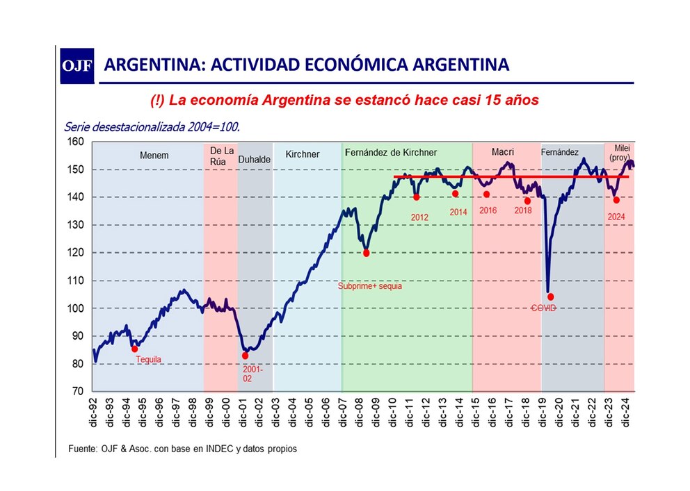 La economía argentina mejora, pero sigue frágil: “Salió de terapia intensiva, pero no del hospital”