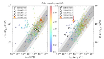 Las relaciones Konus-Wind Amati (izquierda)
