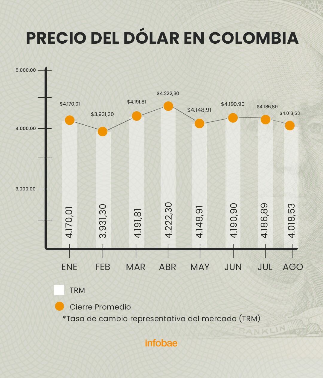 El dólar en Colombia registró un sesgo bajista en los últimos meses - crédito Jesús Aviles/Infobae
