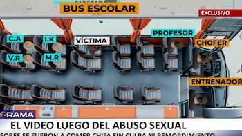 Un esquema del interior de un autobús visto desde arriba con etiquetas que indican la ubicación del chofer, entrenador, profesor, víctima y alumnos