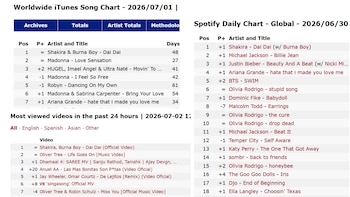 La canción domina simultáneamente Spotify, YouTube e iTunes, convirtiéndose en la más escuchada y vendida del mundo durante el Mundial - crédito Kworb
