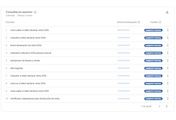 Las consultas sobre declaración de bienes y rentas y certificado Colpensiones para declaración de renta mostraron un interés mayor por antecedentes patrimoniales y documentos fiscales - crédito Google Trends