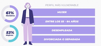 Fuente: Radiografía del Sobreendeudamiento en España en 2026. Bravo.