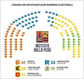 Cinco partidos concentrarían los 130 escaños en la Cámara de Diputados, según proyección del Instituto Aklla. (Foto: X/@Instituto_AKLLA)