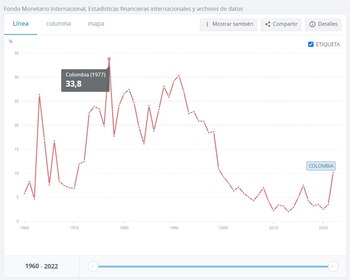 Inflación de Colombia desde 1960