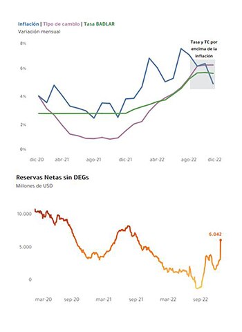 En noviembre, Economía logró que