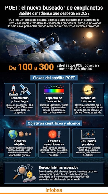 Ilustración de un satélite con paneles solares extendidos orbitando la Tierra, con planetas y una estrella en un fondo espacial oscuro.