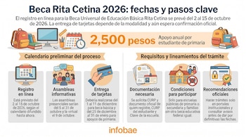 Infografía con texto sobre la Beca Rita Cetina, la cifra de 2.500 pesos, seis recuadros explicativos e ilustraciones de útiles escolares.