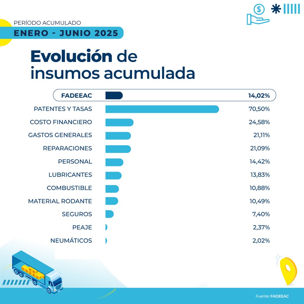 El transporte de cargas subió 14% en el primer semestre y suma presión a los costos logísticos
