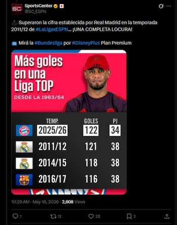 El noticiero deportivo más importante de América resaltó la marca que rompió el equipo de Vincent Kompany-crédito @SC_ESPN/X