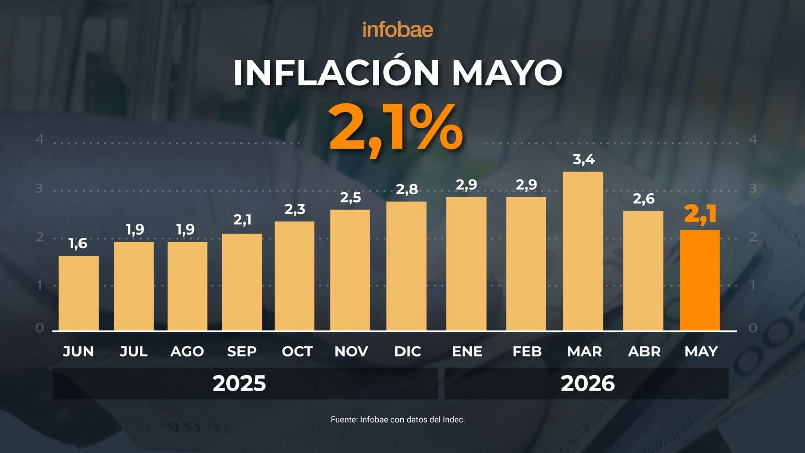 La expectativa para los próximos meses es que continuará la baja de la inflación (Infobae en base a datos de Indec)