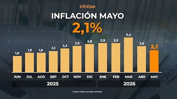 Gráfico de barras que detalla la inflación mensual desde junio de 2025 hasta mayo de 2026, con el valor de 2,1% resaltado para mayo
