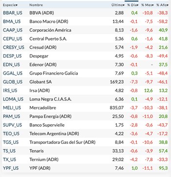 Fuente: Rava Bursátil-precios en dólares.