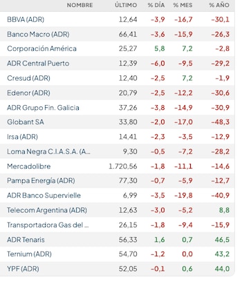 Fuente: Rava Bursátil-precios en dólares (actualizado a las 12 horas)