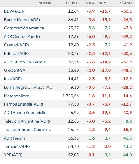Fuente: Rava Bursátil-precios en dólares (actualizado a las 12 horas)