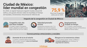 Infografía con título sobre congestión vehicular en Ciudad de México, ilustración de tráfico, porcentaje 75,9, e iconos de impacto vial.