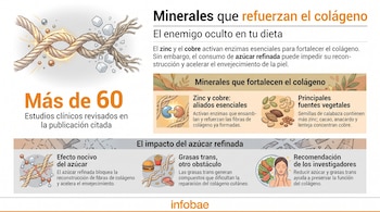 Infografía sobre colágeno, con ilustraciones de fibras, cubos de azúcar, minerales, alimentos saludables, comida rápida y una mujer cuidando su piel.
