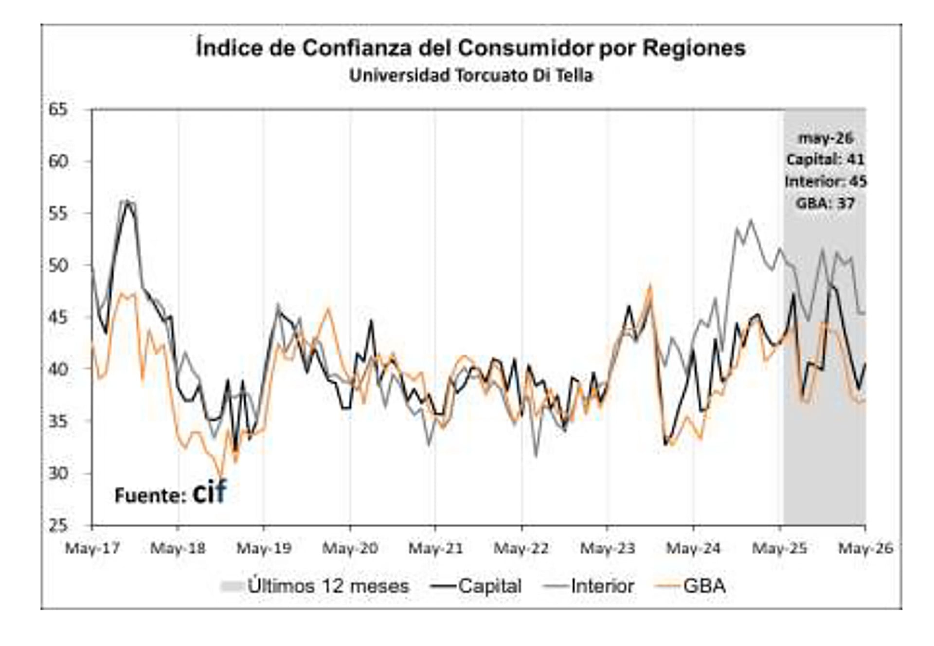 Este gráfico de la Universidad Torcuato Di Tella ilustra el Índice de Confianza del Consumidor por regiones, mostrando las fluctuaciones en Capital, Interior y GBA desde mayo de 2017 hasta mayo de 2026