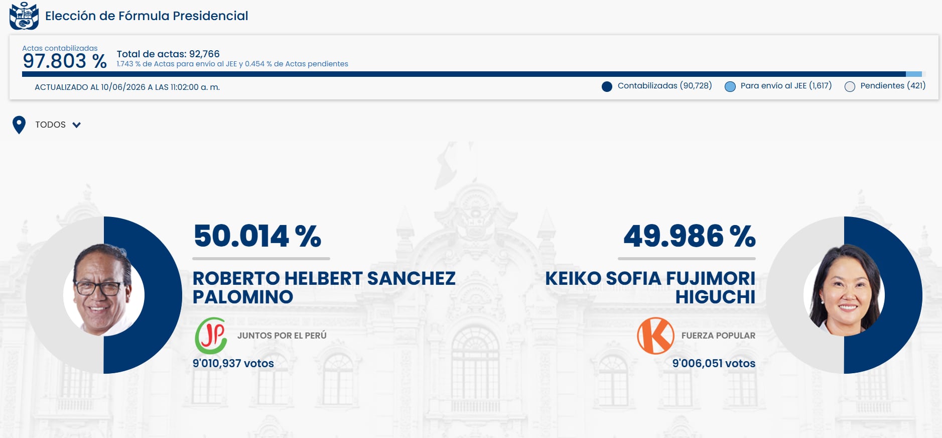Los resultados de la elección presidencial en Perú con Roberto Helbert Sanchez Palomino superando a Keiko Sofia Fujimori Higuchi por un estrecho margen, con el 97.803% de las actas contabilizadas. (ONPE)