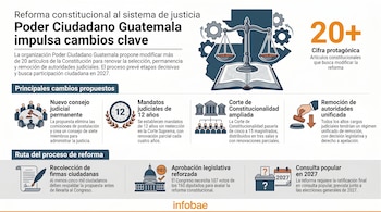 Infografía: mapa de Guatemala, balanza de justicia sobre libro, engranajes. Texto sobre reforma constitucional, con íconos de consejo, mandatos y proceso.