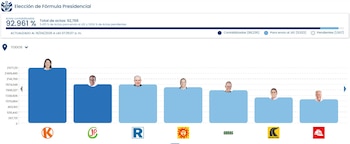Resultados de la ONPE al 92%