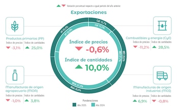 La evolución de las exportaciones