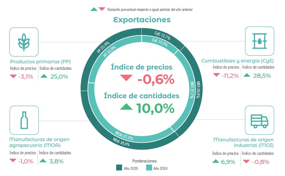 La evolución de las exportaciones en 2025. (Fuente: Indec)