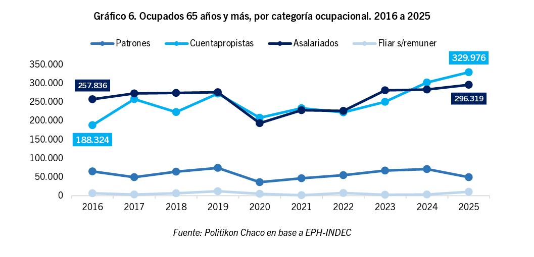 Evolución de los ocupados mayores de 65 años por categoría laboral (Politikon Chaco)