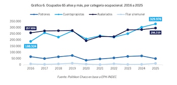 Diagrama de líneas sobre ocupados mayores de 65 años por categoría ocupacional: Patrones, Cuentapropistas, Asalariados y Familiares sin remuneración, de 2016 a 2025