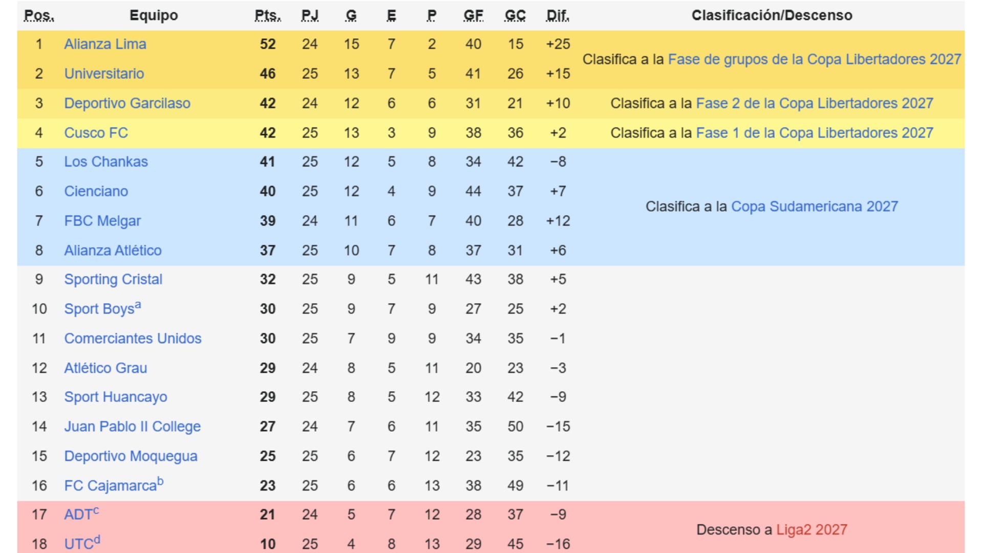 Tabla acumulada de la Liga 1 2026