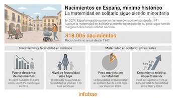 Ilustración de una plaza con una mujer empujando un cochecito, una pareja mayor en un banco y edificios, acompañada de infografías sobre la caída de nacimientos y fecundidad en España.