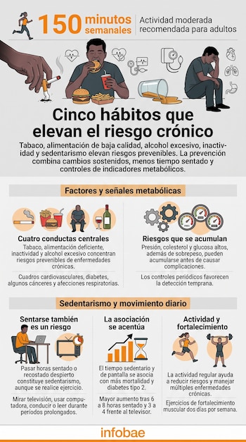 Infografía ilustrada con textos sobre tabaquismo, alimentación no saludable, consumo de alcohol, uso de pantallas y ejercicio físico.