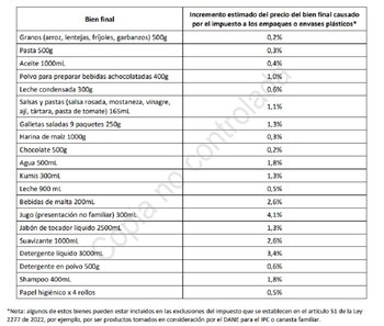 Ejemplos sobre el impacto estimado