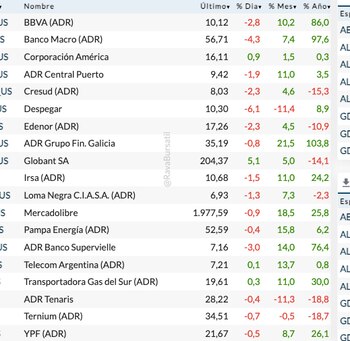 Fuente: Rava Bursátil-precios en dólares.
