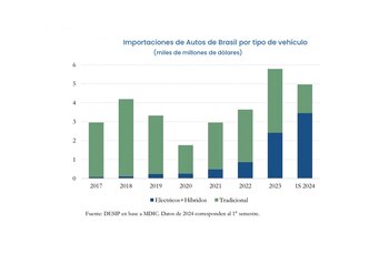 Los vehículos eléctricos e híbridos