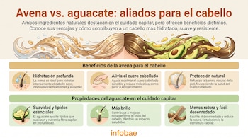 Infografía con ilustración de una cabeza con cabello dividido, un lado con avena y otro con aguacate; detalla beneficios de ambos para el cuidado capilar.