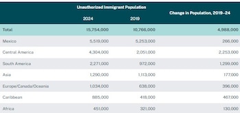 México se mantuvo como el principal país de origen de la población migrante no autorizada en Estados Unidos, seguido por Guatemala, Honduras, El Salvador, Venezuela y Colombia - crédito MPI