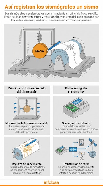 Infografía explica el registro de sismos. Muestra un sismógrafo clásico con masa suspendida y cilindro, y equipos modernos con transmisión de datos vía satélite.
