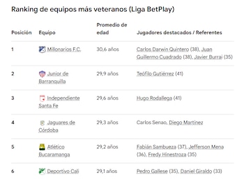 El ranking de los equipos con las plantillas de mayor edad en promedio entre sus jugadores, según El Colombiano - crédito Google