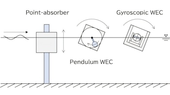 El volante giratorio del GWEC