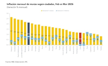 En paralelo, la inflación mensual de la región fue 6 veces mayor que el mes previo