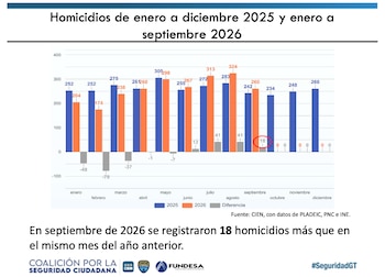 La tasa interanual de homicidios en Guatemala descendió a 16,77 por cada 100 mil habitantes hasta septiembre, a pesar del repunte registrado en ese mes.