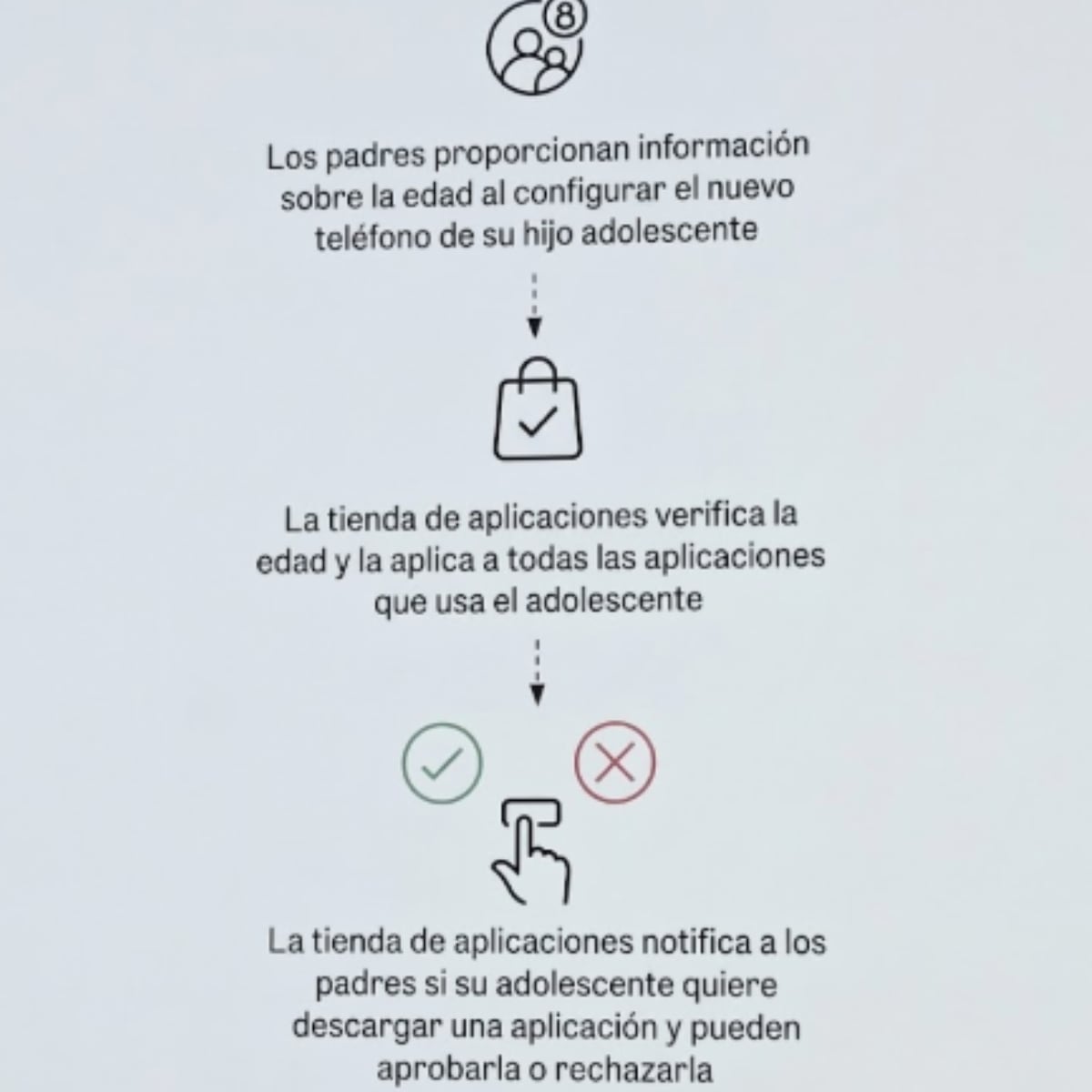 Un esquema detalla el procedimiento para verificar la edad de un adolescente en la tienda de aplicaciones y autorizar la descarga de contenidos. (Meta )