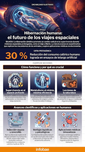 Infografía muestra astronauta en cápsula hibernando dentro de nave espacial, planeta Marte, datos de reducción calórica, ilustraciones de animales y órganos.