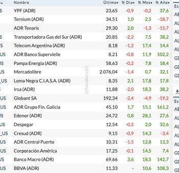 Fuente: Rava Bursátil-precios en dólares.