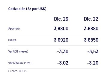 Captura del BCR con precio del dólar este 26 de diciembre en Perú