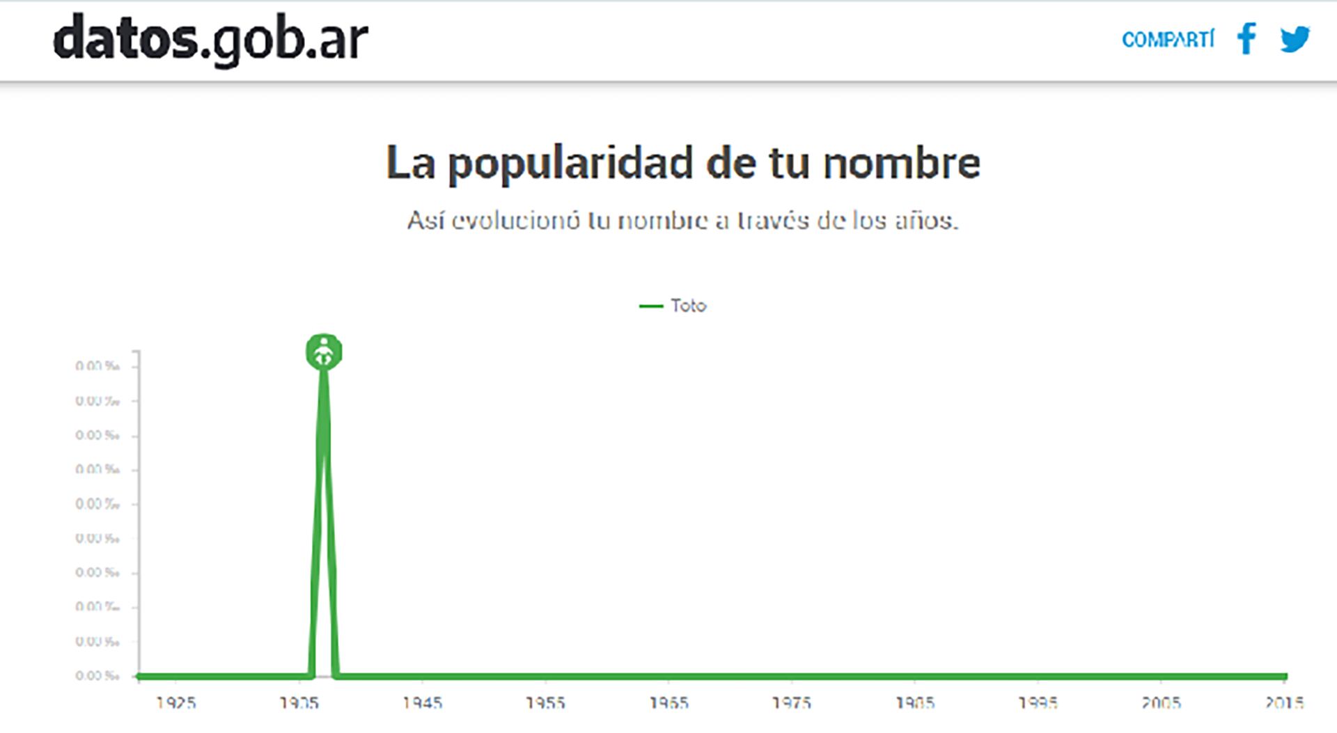 Datos del Registro Nacional de las Personas (Renaper) aseguran que la popularidad del nombre