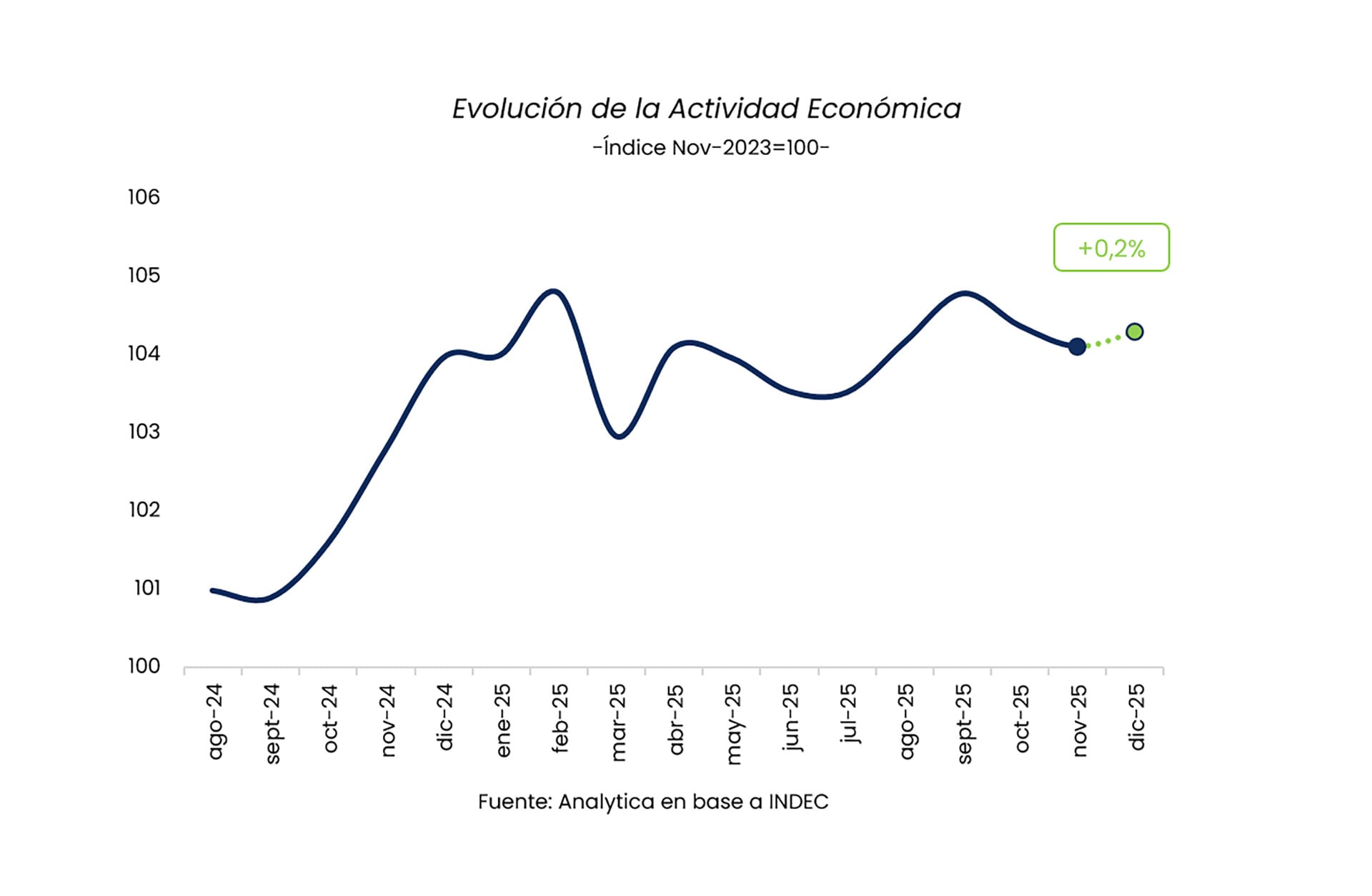 Luego de la caída de 0,3% en noviembre, para Analytica hubo un repunte de 0,2% en diciembre.