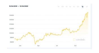 La evolución del precio en